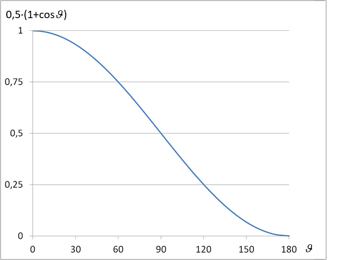 Emission des anisotropen Strahlers