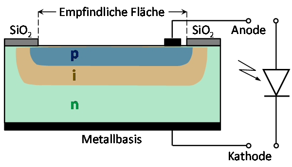 Aufbau einer pin-Fotodiode
