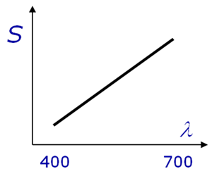 spectral sensitivity