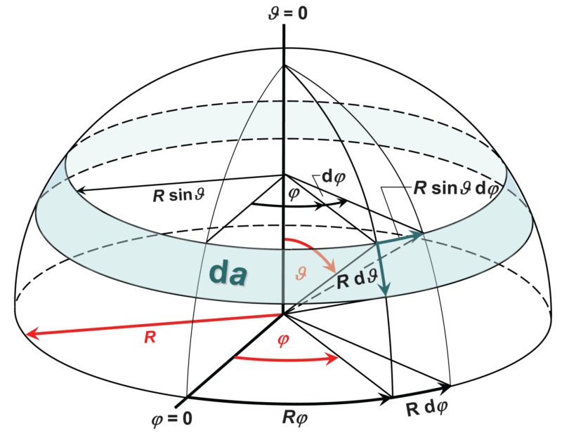der differenzielle Raumwinkel 1