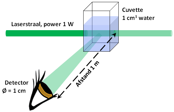 Light scattering on water