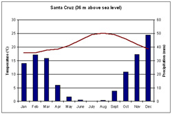 Κλιματικός χάρτης της Santa Cruz