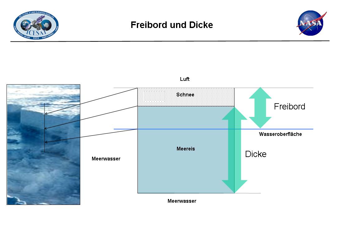 Ice Freeboard