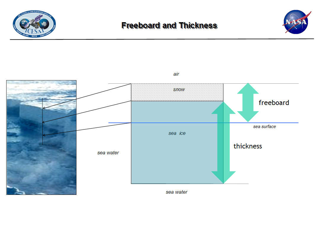 Ice Freeboard
