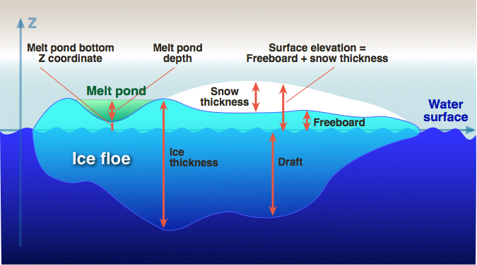 Ice Floe Diagram