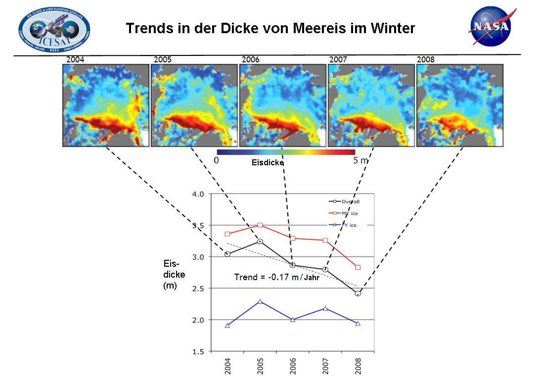 Trend in winter sea ice thickness