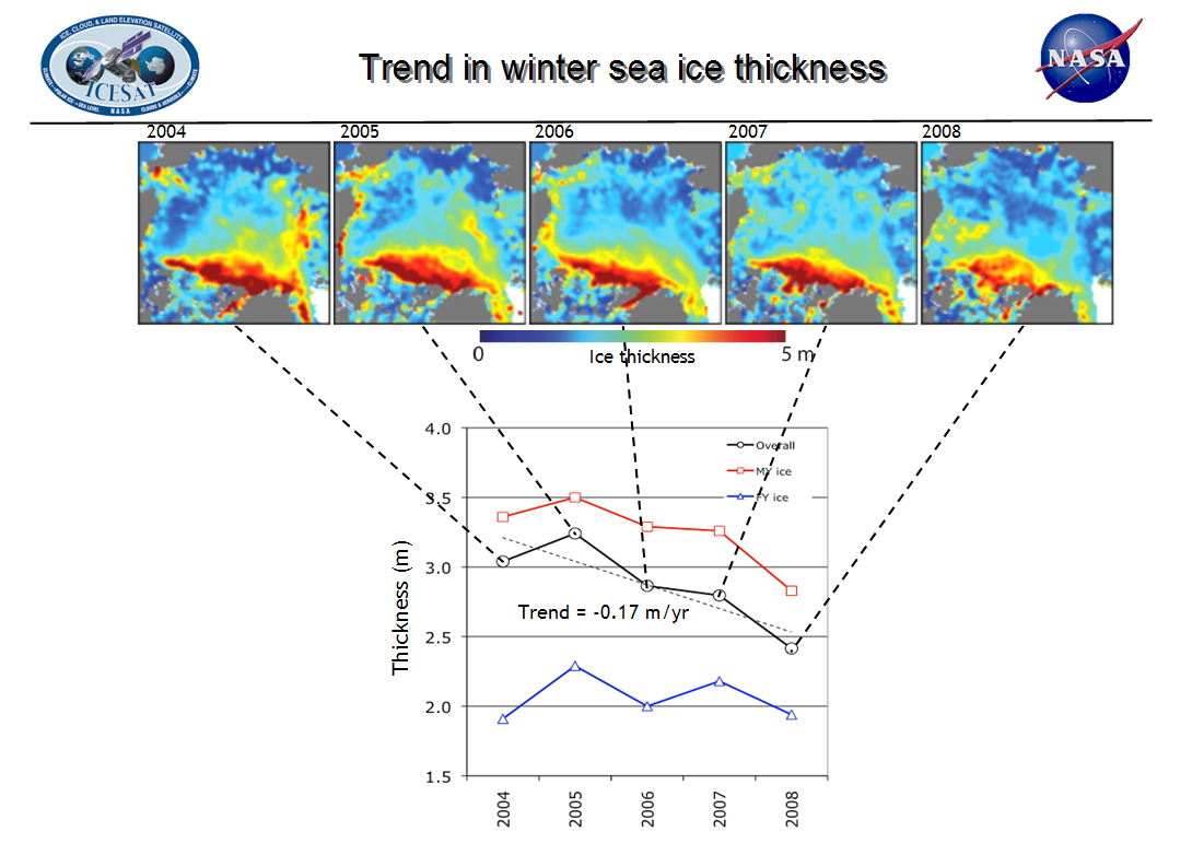 Trend in winter sea ice thickness