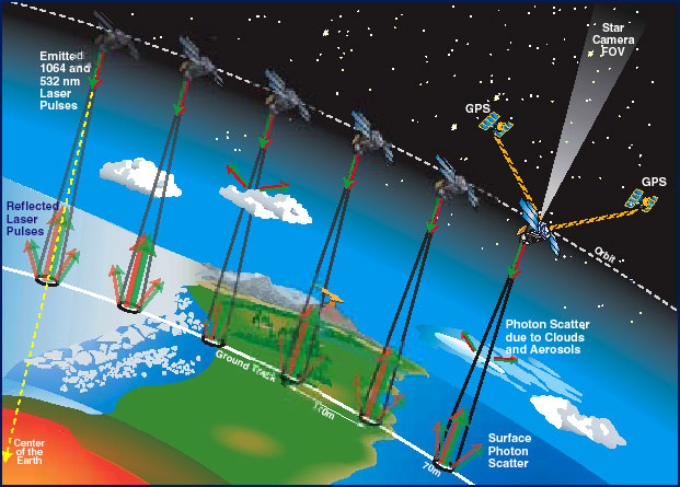 ICESat making measurements