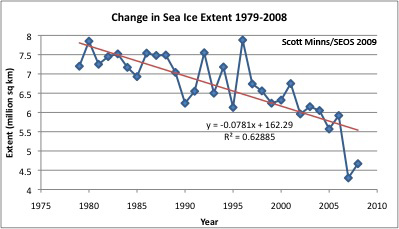 sea ice extent with time